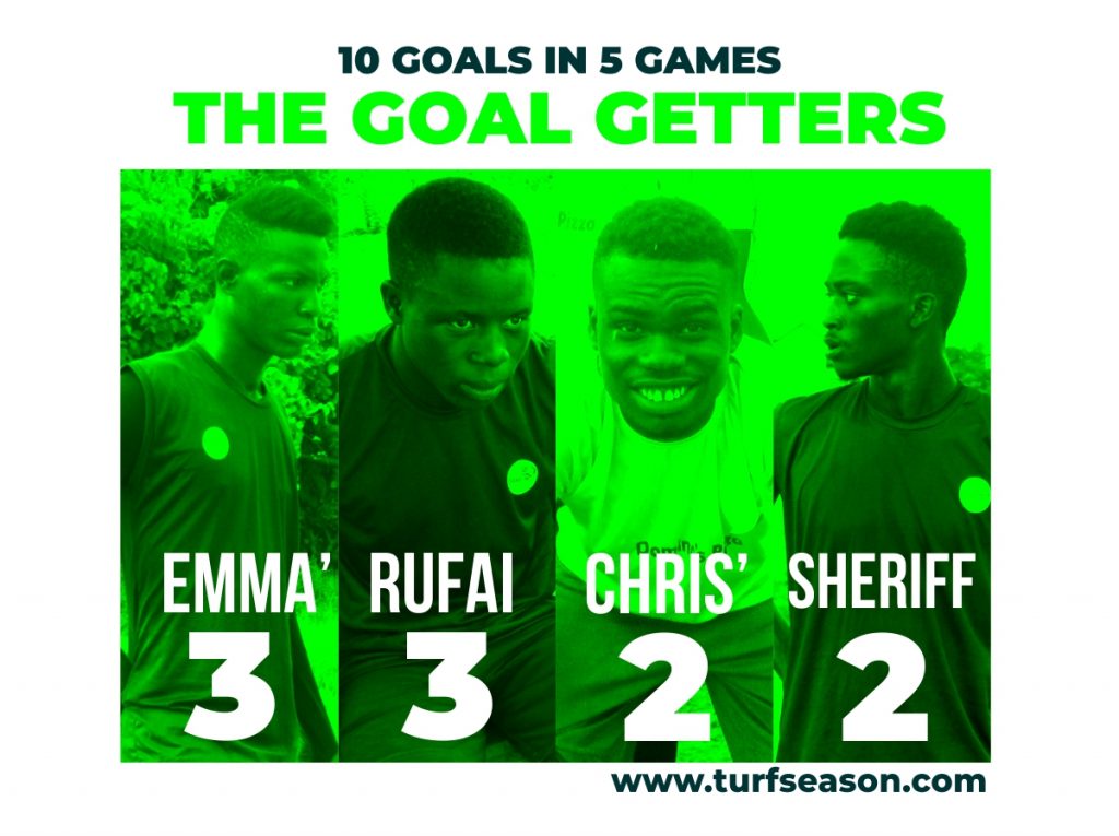 Ahead of Matchday6 vs Flourish FC, Here's our Top Goal Getters: Emmanuel, Rufai, Chris' and Sheriff with 10 goals altogether. 