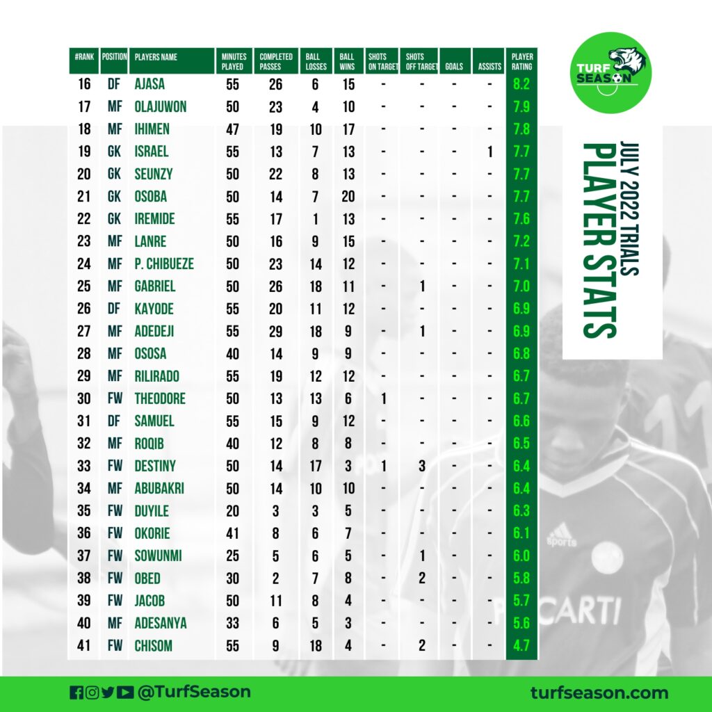 july 2022 football trials player performance ranking